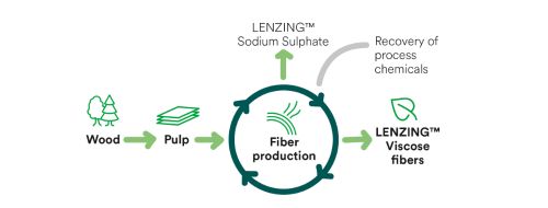lenzing modal matiere ecologique vetement